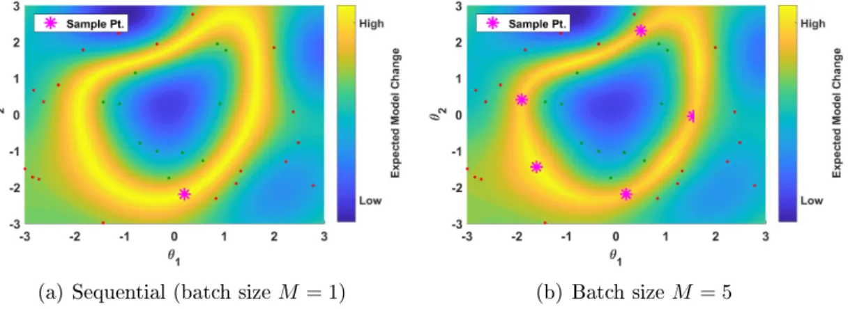 Figure 3-6: [Example 3.5.1] Comparison of sample selections for batch sizes of 