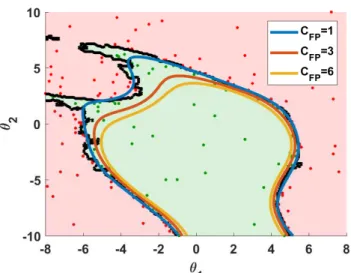 Figure 3-13: [Example 3.5.2] Effect of increasing false-positive penalties in the SVM predic- predic-tion model