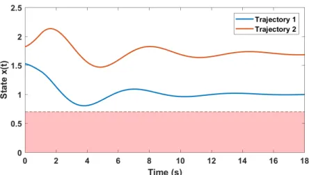 Figure 4-1: Comparison of two trajectories with the same binary evaluation but different continuous measurements