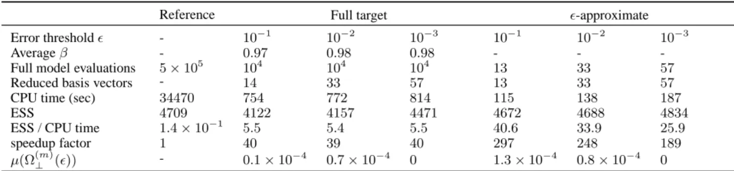 Table I. Comparison of the computational efficiency of the full target algorithm with ǫ = {10 −1 , 10 −2 , 10 −3 } and the ǫ -approximate algorithm with ǫ = {10 −1 , 10 −2 , 10 −3 } with the reference algorithm