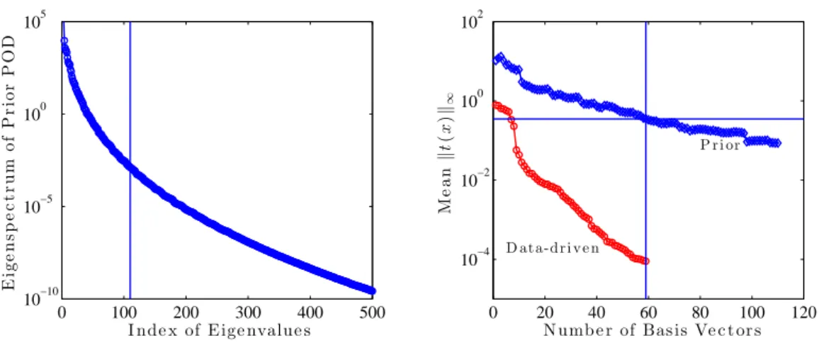 Figure 5. Left: The eigenspectrum of the POD basis computed from the prior distribution