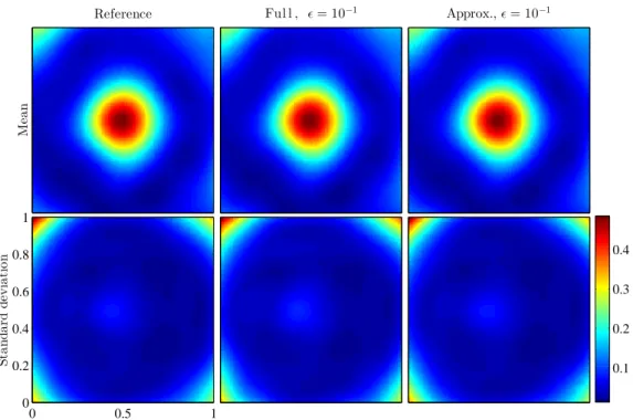 Figure 8. Mean (top row) and standard deviation (bottom row) at each spatial location of the permeability field