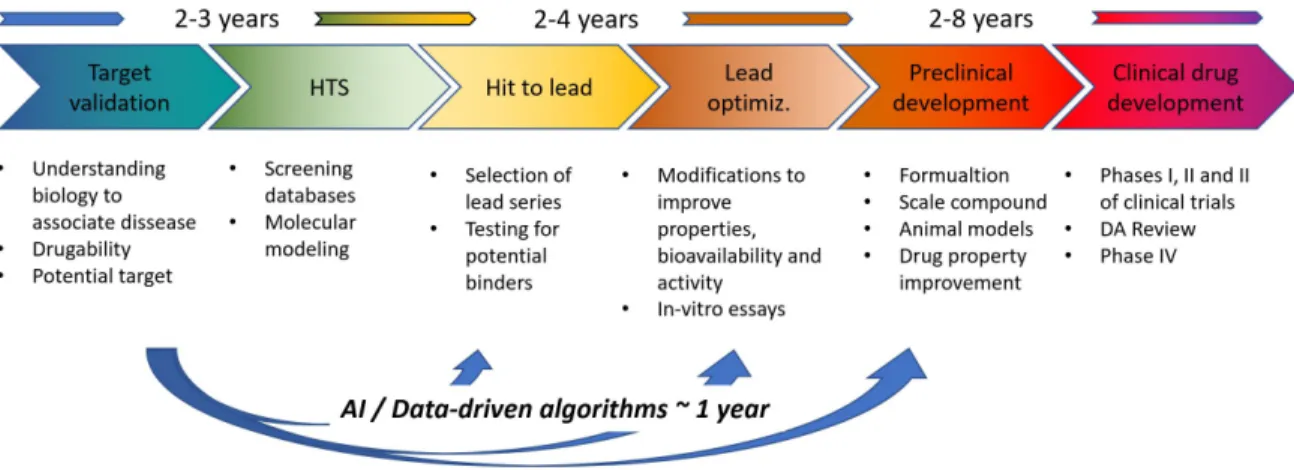 Figure 2: The steps to drug-discovery. Artificial intelligence and data-driven procedures using multiple datasets/databases may substantially accelerate the first steps, in which molecules are selected, combined, improved and refined, saving important fund