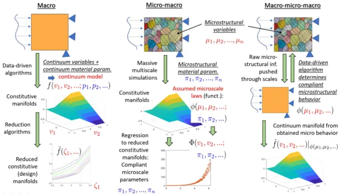 Figure 1: Data-driven approaches in solid mechanics. Macro (left): variables and possible param- param-eters are macroscopic; data-driven procedures determine the constitutive/design manifolds from observed macroscopic behavior