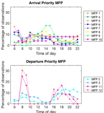 Figure 3-20: New York MFP frequency of occurrence by time of day.