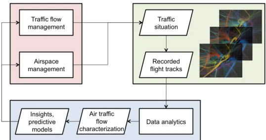 Figure 1-3: Ways by which the flight trajectory data analytics framework can impact ATM.