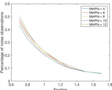 Figure 2-4: Percentage of noise associated with the clustering output obtained with diﬀerent parameter settings ( M inP ts , " ).