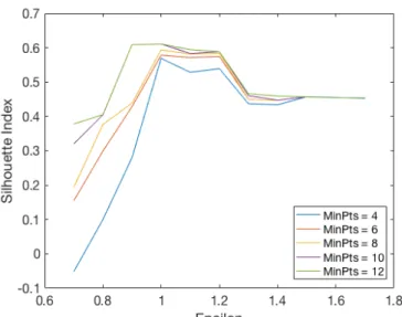Figure 2-5: Silhouette Index associated with the clustering output obtained with diﬀerent parameter settings ( M inP ts , " ).