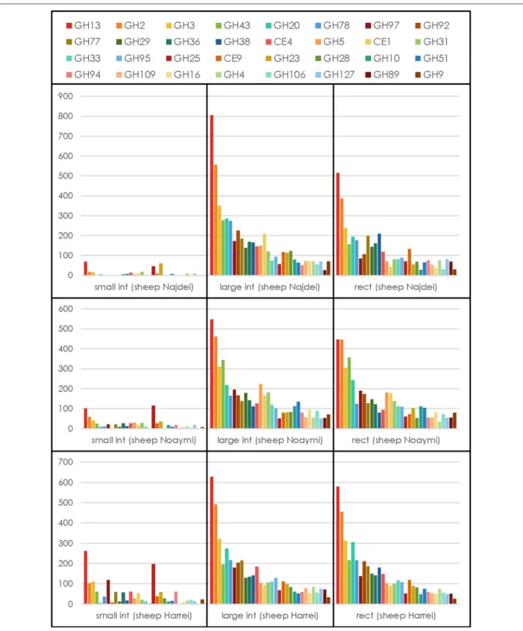 FIGURE 3 | CAZymes profile for each animal at each subsite. The average number for each GH or PL family across subsites and animals was used to select the 32 most abundant degradative families.