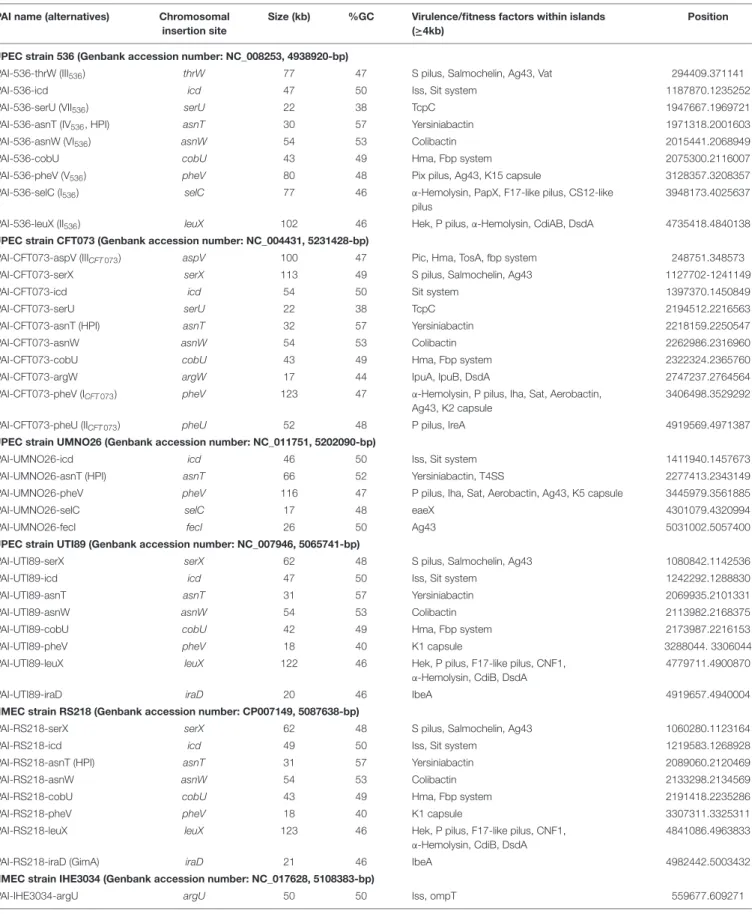 TABLE 2 | Islands predicted by IslandViewer and/or genomic comparison to E. coli K12 from sequenced strains belonging to pathotypes UPEC (536, CFT073, UMNO26, and UTI89), NMEC (RS218, IHE3034, CE10, and S88), APEC (APECO1) and AIEC (LF82, NRG857C, and UM14