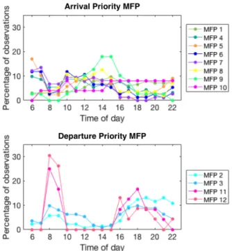 Figure 3-20: New York MFP frequency of occurrence by time of day.