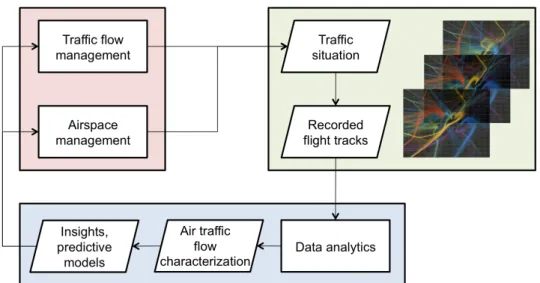 Figure 1-3: Ways by which the flight trajectory data analytics framework can impact ATM.