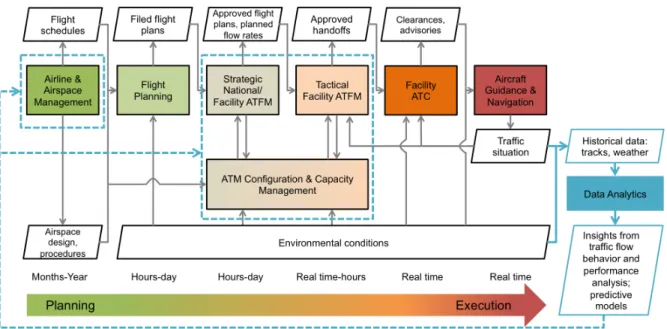 Figure 1-9: View of thesis contributions in the context of the ATM decision-making process.