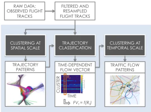 Figure 2-1: Schematic overview of flight trajectory data analytics framework for characteri- characteri-zation of air traﬃc flows.