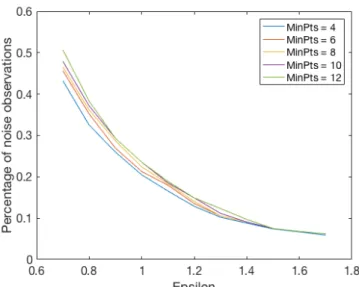Figure 2-4: Percentage of noise associated with the clustering output obtained with diﬀerent parameter settings ( M inP ts , &#34; ).