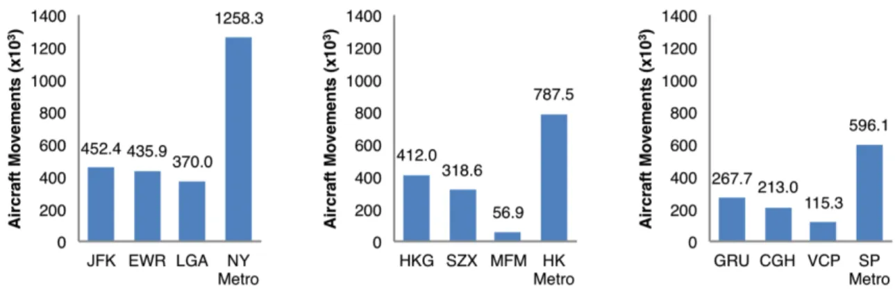 Figure 3-3: Aircraft movement by airport at the New York, Hong Kong and Sao Paulo metroplexes in 2016.