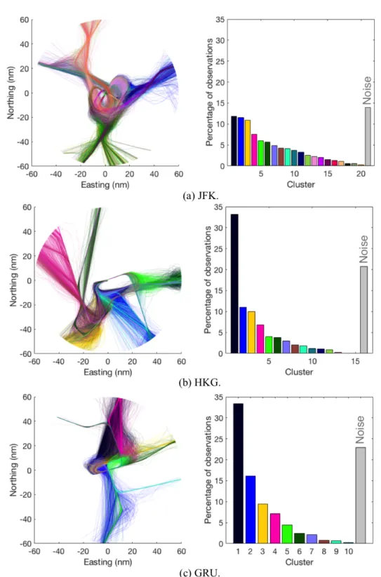 Figure 3-9: Clusters of arrival trajectories; each color represents one cluster; grey bar repre- repre-sents the percentage of noise observations.