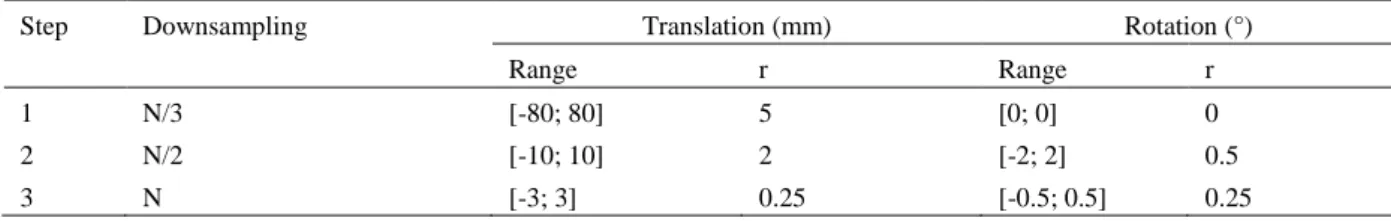 Tab. 1. Parameters used during the optimization phases of the panorama creation (N = total number of pixels contained in the  region of interest in the intra-interventional image, r = resolution of the discretized range of the parameters)