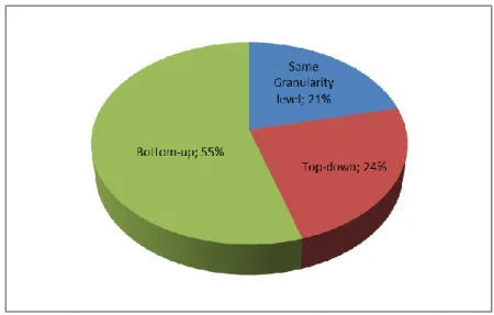 Fig 9 - Repartition (% of publications) of the type of approaches used for “data to model” approaches