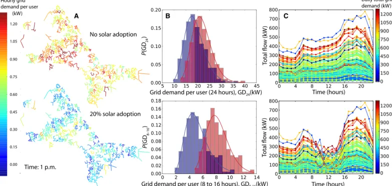Fig. 3. The role of microgrids in consumption of electric energy. (A) Proposed microgrids in Cambridge