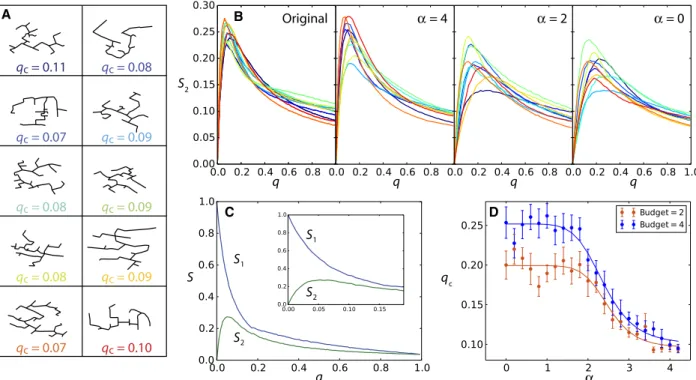 Fig. 5. Effects of microgrid configurations on their resilience. (A) Topologies and q c values of the 10 largest microgrids in Cambridge, MA