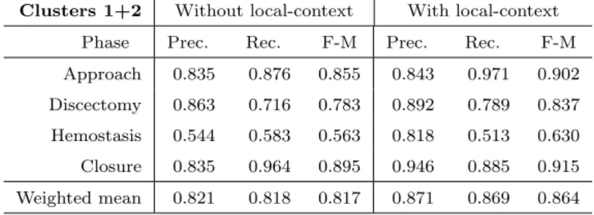 Table 6 Precision, recall and f-measure according to the four different phases, with and without the use of local-context with the tree learned on Cluster 1 applied to the entire dataset.
