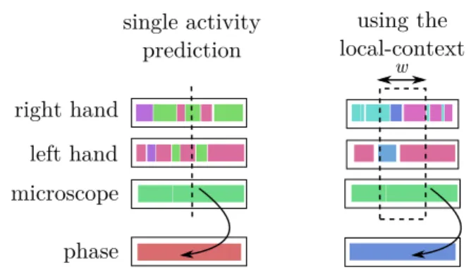 Fig. 2 Illustration of the activities used to draw the predic- predic-tion: using a single activity (left) or the local-context (right) with the time widow w.