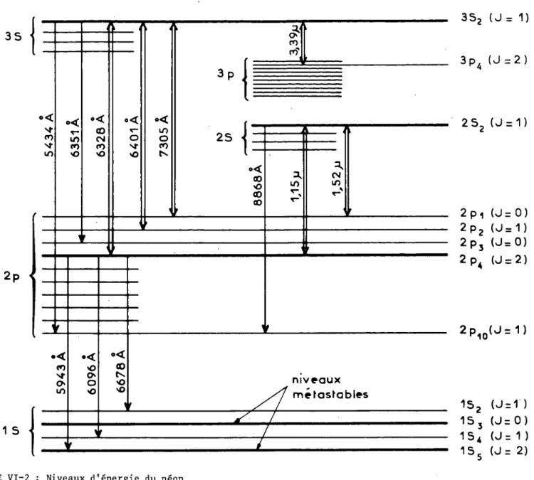 FIGURE  VI-2 :  Niveaux  d’énergie  du  néon