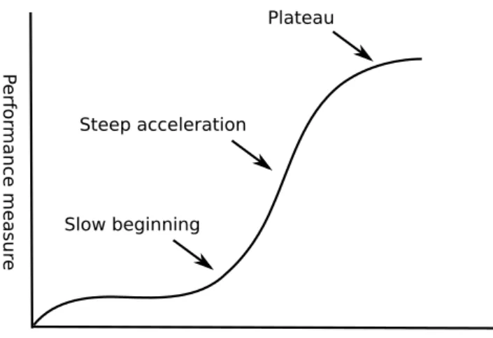 Fig. 1: Illustration of a learning curve [7].