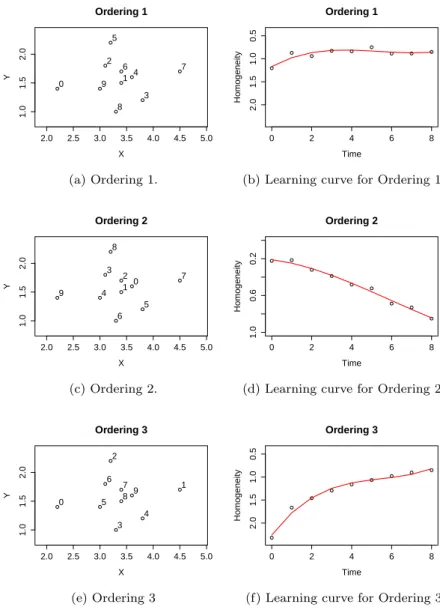 Fig. 2: Illustrative example with 3 orderings (a,c,e) of 10 data points and their corresponding learning curves (b,d,f)