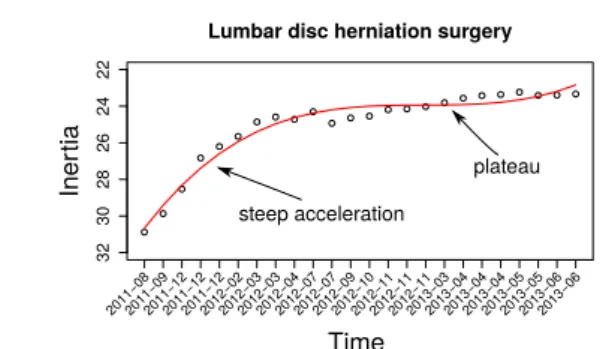 Fig. 3: Learning curve for 26 cervical disc herniation surgeries.