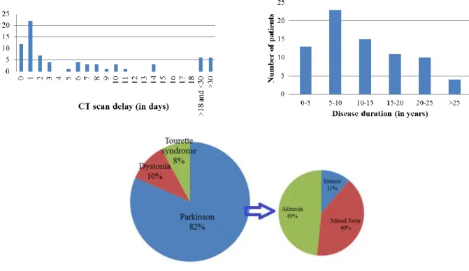 Figure 2. Distributions of predictive variables: Above: post-operative delay of the CT acquisition