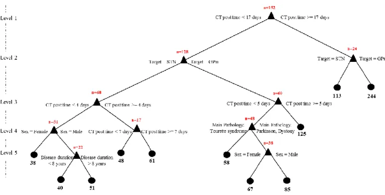 Figure 4. Regression decision tree, with the number of electrodes used at each parent node and the mean MCI calculated at each  leaf node