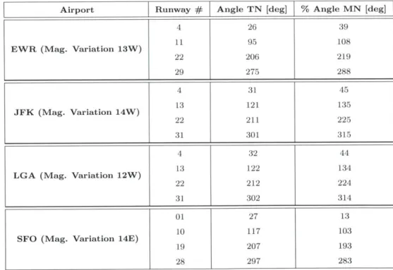 Table  3.2.1:  Runway  angles  at EWR,  JFK, LGA,  and  SFO  with respect  to true  north and  magnetic  north.