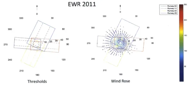 Figure  3.2.2:  Wind  speed,  wind  direction,  and  wind  thresholds  learned  from  year 2011  EWR  data.
