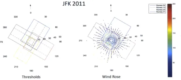 Figure  3.2.3:  Wind  speed, 2011  JFK data. 120 t330 Rwly 04IRwsny 13:Ruamy 22Rurway  3 130\*303027024021060405090120150180Wind  Rose 50 500 15010050