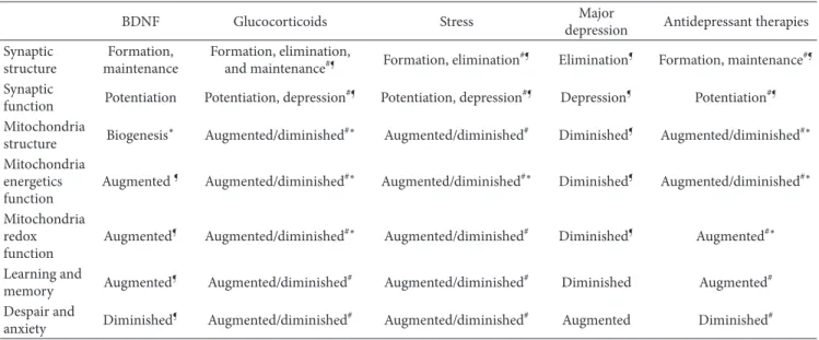 Table 1: Summary of the cellular and physiological effects of BDNF, glucocorticoids, stress, major depressive disorders, and antidepressant therapies.