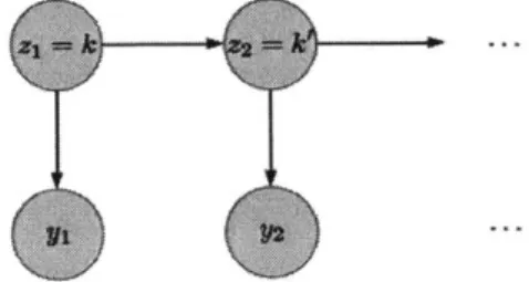 Figure  2-1:  Hidden  Markov  Model