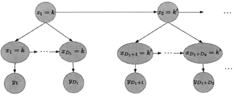 Figure  2-2:  Hidden  Semi-Markov  Model