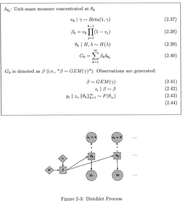 Figure  2-3:  Dirichlet  Process