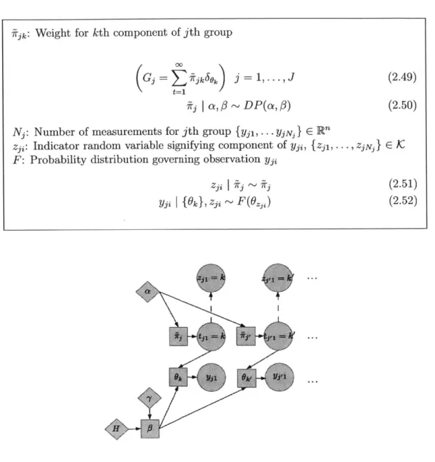Figure  2-4:  Hierarchical  Dirichlet  Process