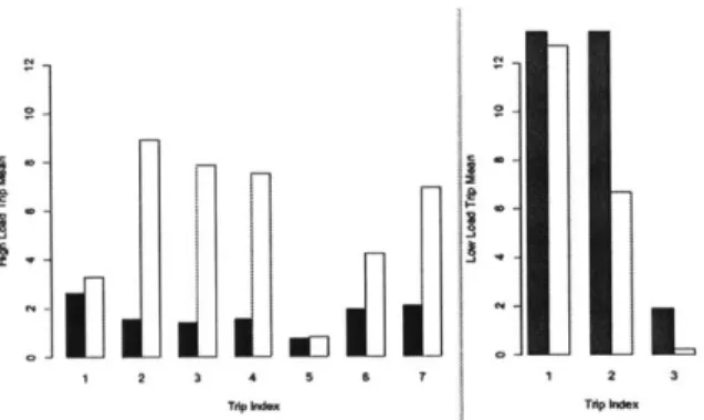 Figure  3-2:  Example  of  g(-).  Left  set  corresponds  to  High  Load  Trips.  Right  set to  Low  Load  Trips