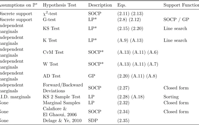 Table 2.1: Summary of data-driven uncertainty sets proposed in this paper. We use LP, SOCP, GP, and SDP to denote linear, second-order cone, geometric, and semidefinite optimization problems respectively