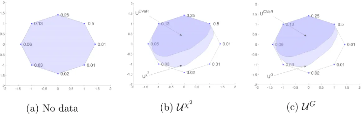 Figure 2-1 illustrates the sets U χ 2 and U G with a particular numerical example. The true distribution is supported on the vertices of the given octagon