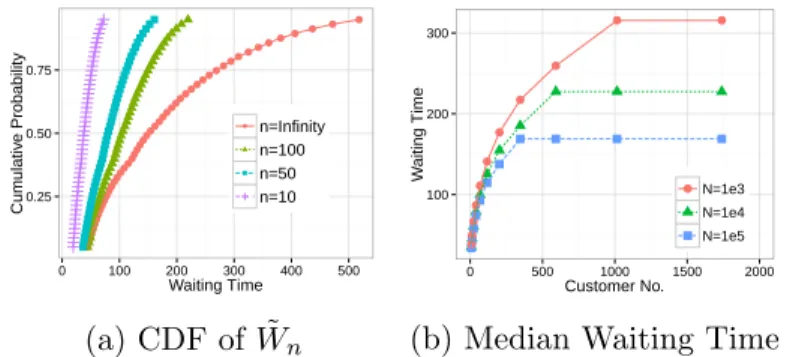 Figure 2-6: The left panel presents bounds on the cumulative distribution function of ˜ W n for n = 100, 1000, ∞