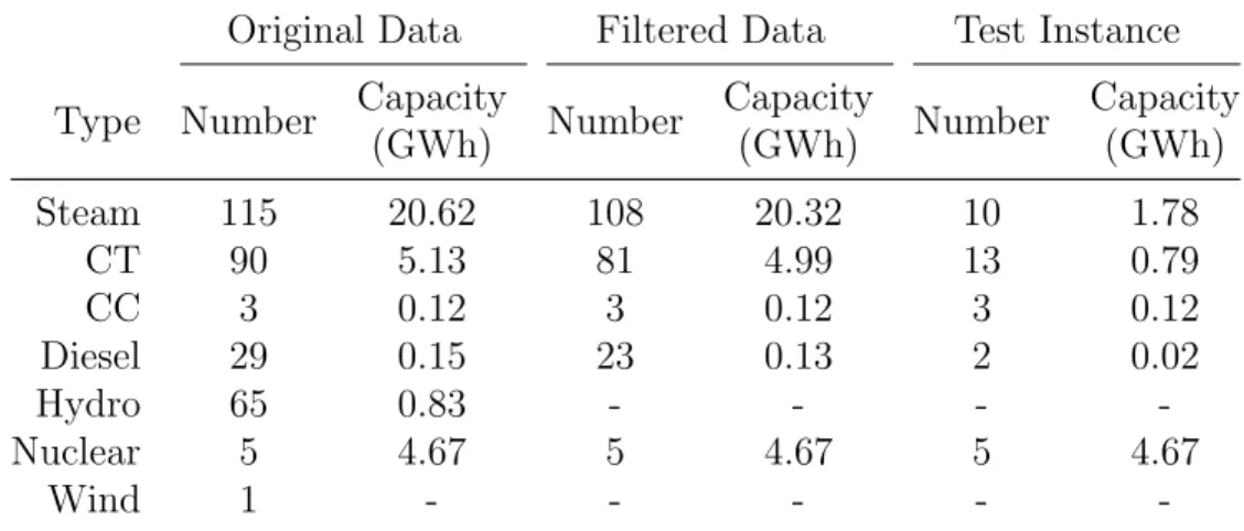 Table 3.1: Generator Composition. Capacity refers to capacity at 12:00 pm (Hour ending 13)
