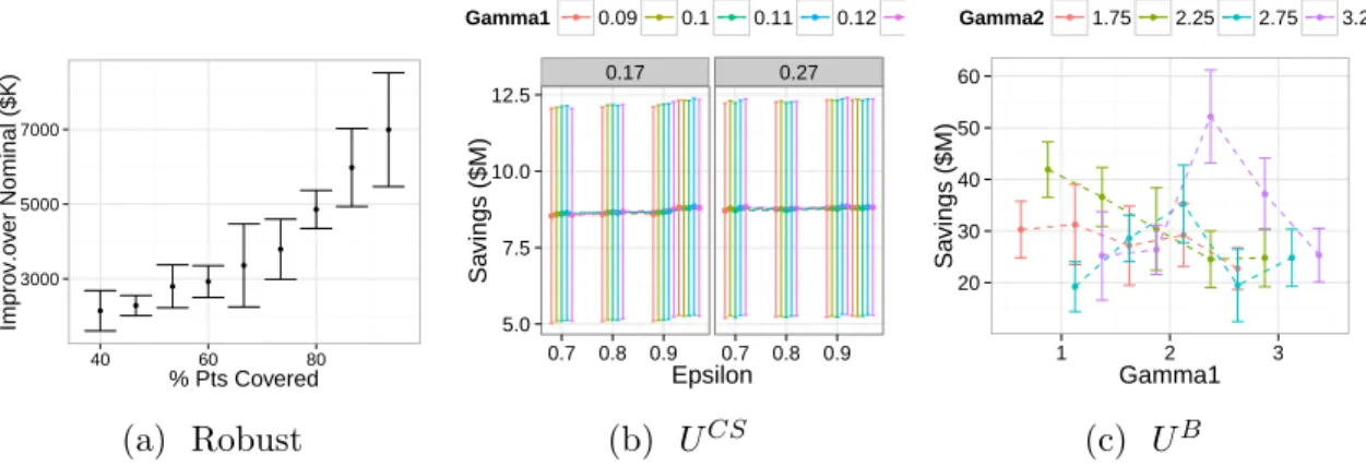 Figure 3-3: Cross-validation results for each method. For the robust method, we use 5-fold cross-validation on the full test set
