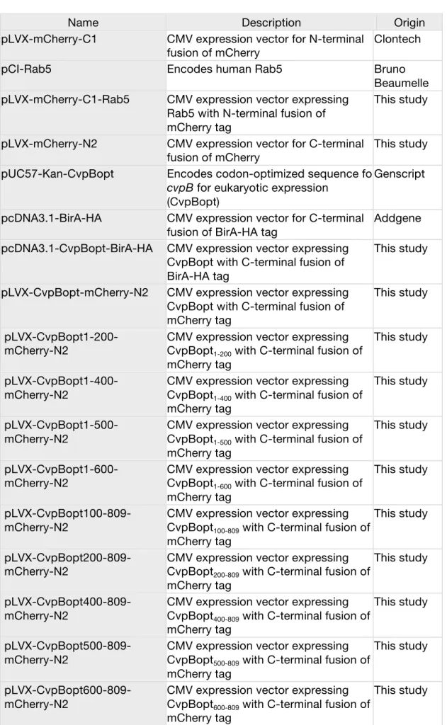 Table 2. List of plasmids used in this study 369 