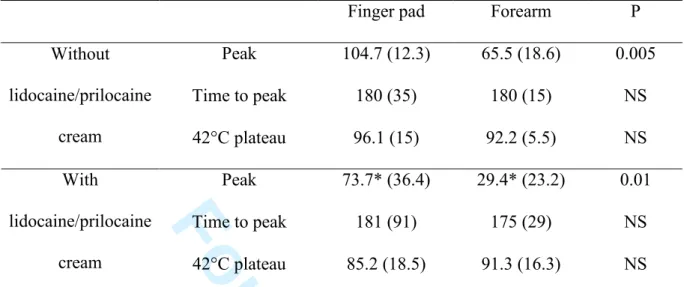 Table 1. Effects of lidocaine/prilocaine cream on the hyperaemia to local heating on the 