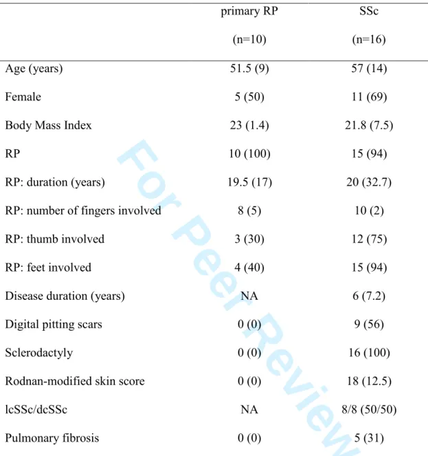 Table 2. Demographic and clinical characteristics of patients with primary Raynaud’s 